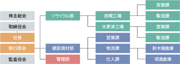 東京木工所組織図